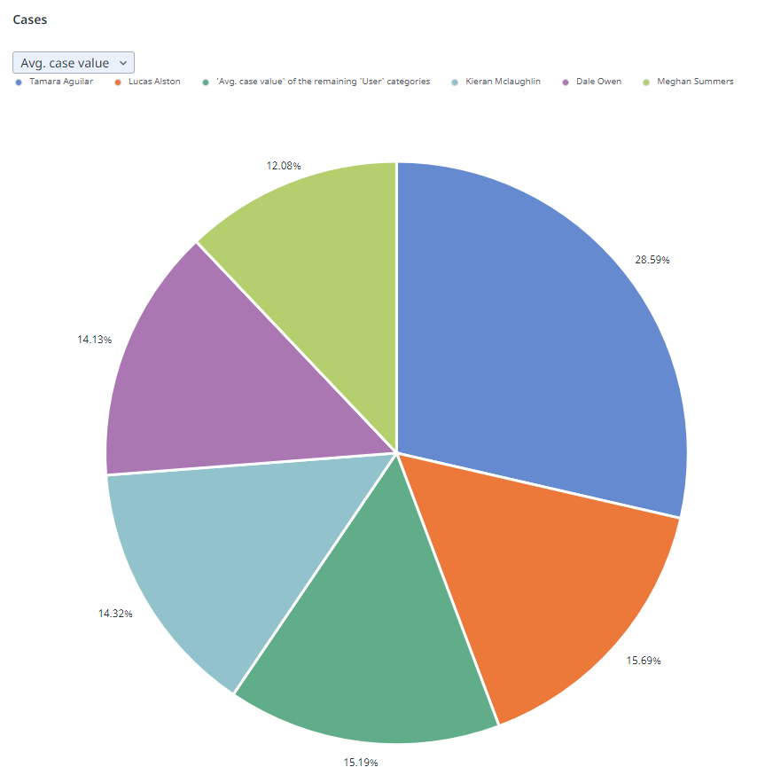 Pie chart example