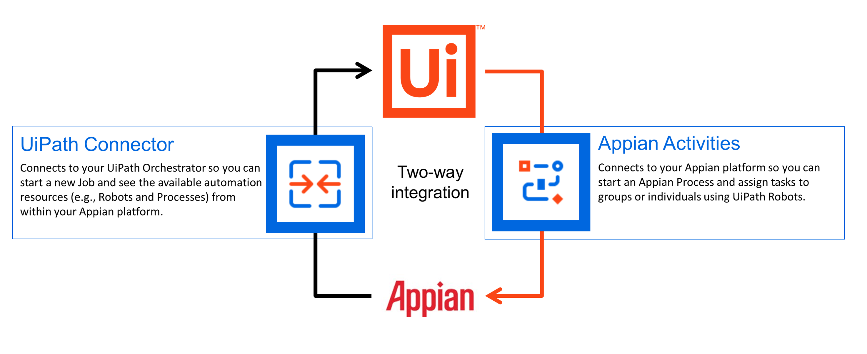 Mercado de UiPath: Appian