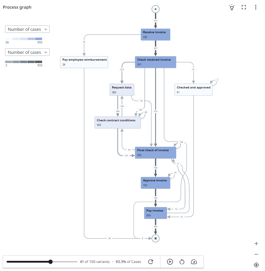 Exemple de graphique de processus