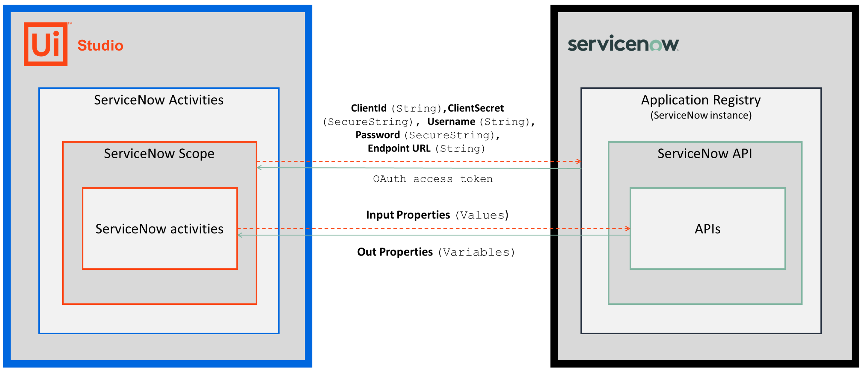 アクティビティ - ServiceNow アクティビティ パッケージについて