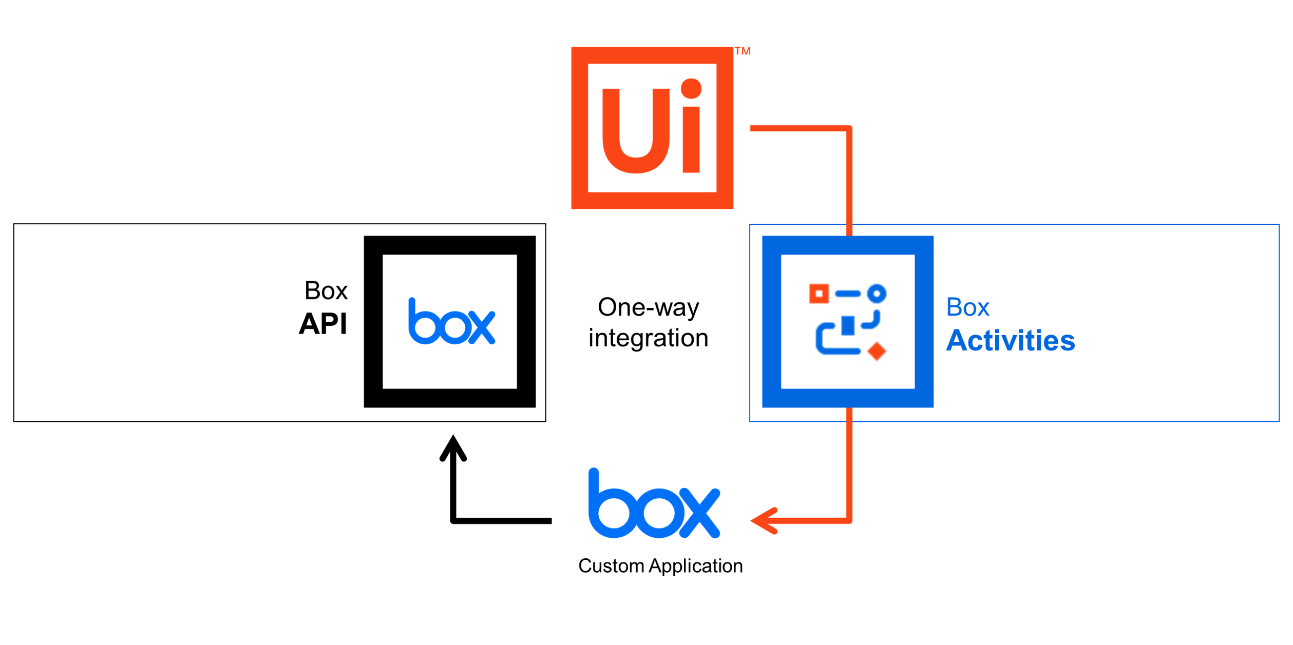 アクティビティ - Box アクティビティ パッケージについて