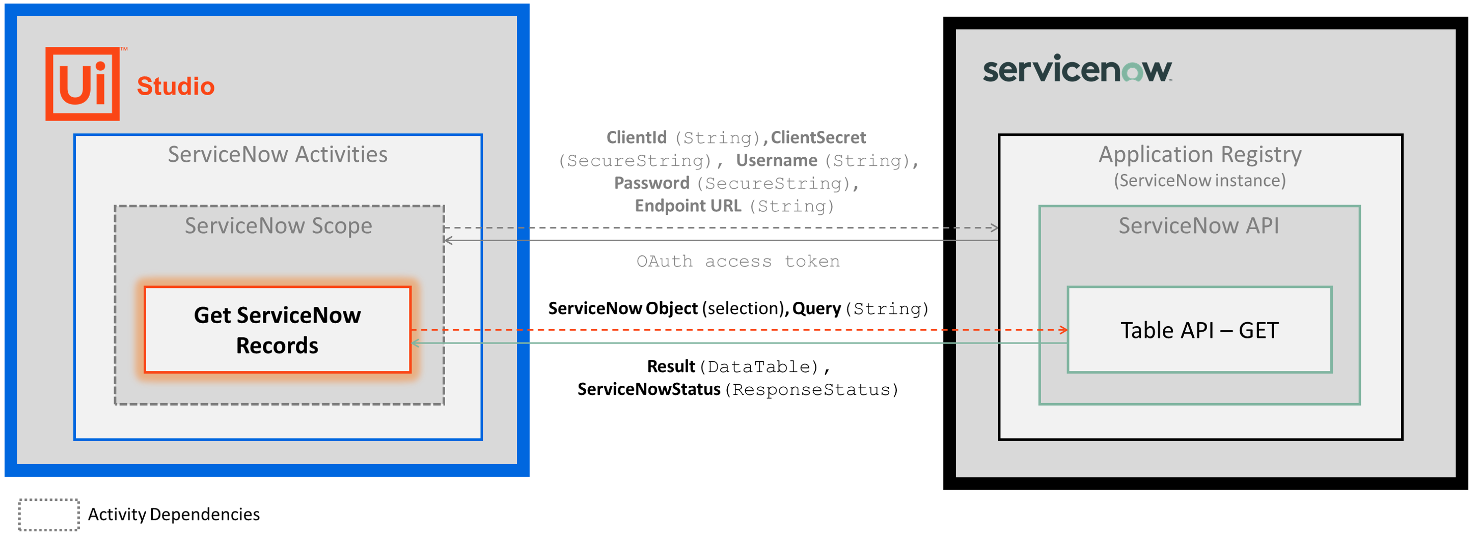 アクティビティ - 複数の ServiceNow レコードを検索