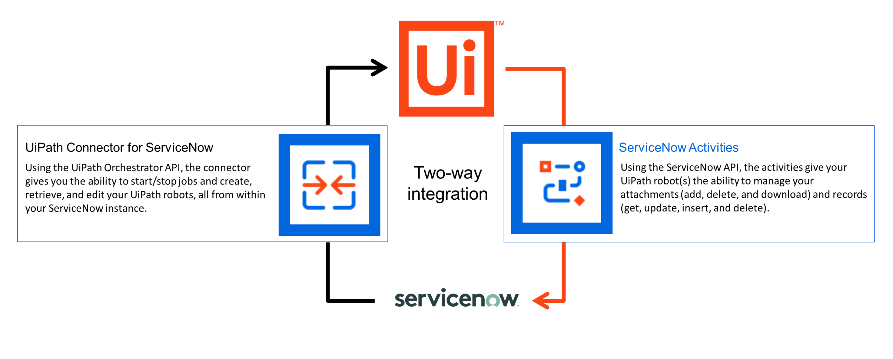 アクティビティ - ServiceNow アクティビティ パッケージについて