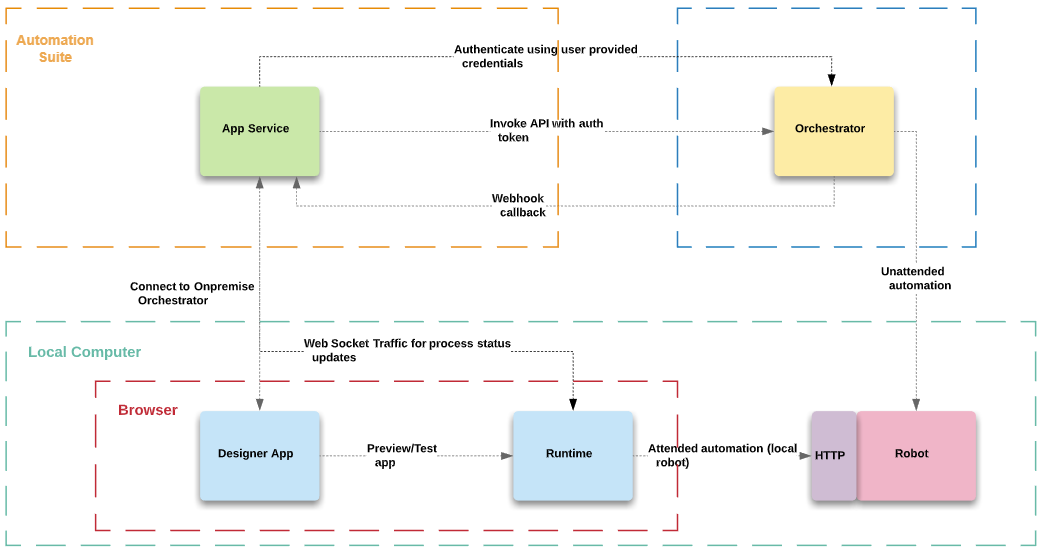 Apps - オンプレミス版 Orchestrator を Apps で使用できるよう設定する