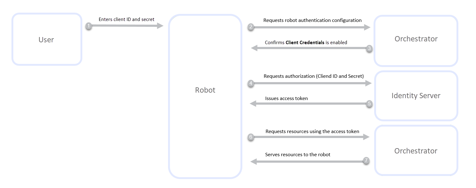 Orchestrator - クライアント資格情報によるロボット認証